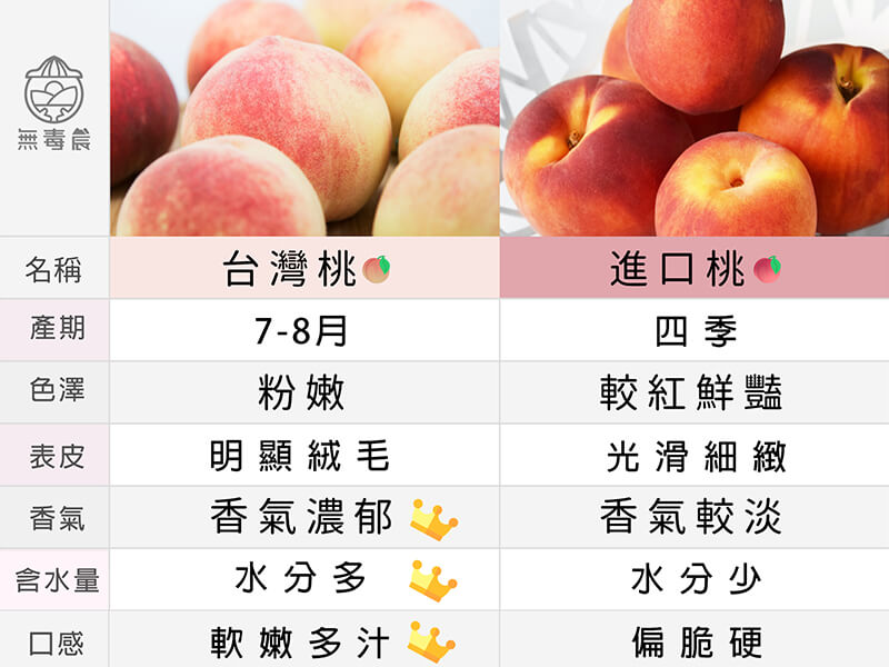 水蜜桃挑選,台灣水蜜桃,進口桃,本土水蜜桃,水蜜桃比較